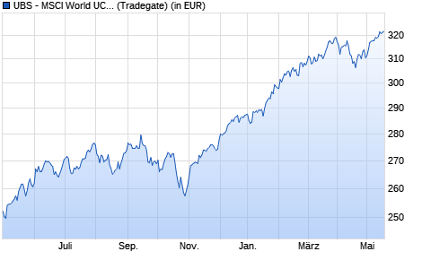 Performance des UBS - MSCI World UCITS ETF A (WKN A0NCFR, ISIN LU0340285161)