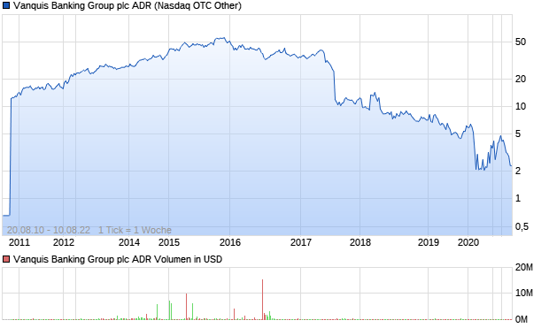 Vanquis Banking Group plc ADR Aktie Chart