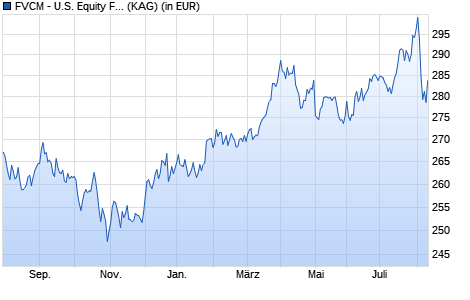 Performance des FVCM - U.S. Equity Fund S (WKN A0Q7YZ, ISIN LU0382966983)