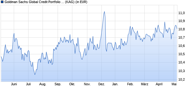 Performance des Goldman Sachs Global Credit Portfolio (Hedged) P Inc USD (WKN A0Q7MV, ISIN LU0381556363)