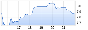 Warner Bros Discovery Chart