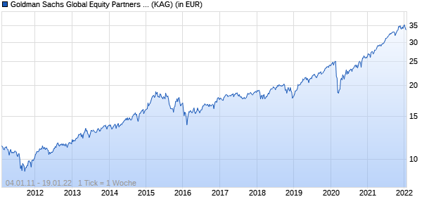 Performance des Goldman Sachs Global Equity Partners ESG Portfolio P Inc EUR (WKN A0Q6K8, ISIN LU0377752588)