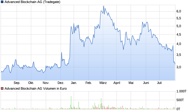 Advanced Blockchain AG Aktie Chart