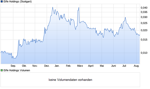 Elife Holdings Aktie Chart