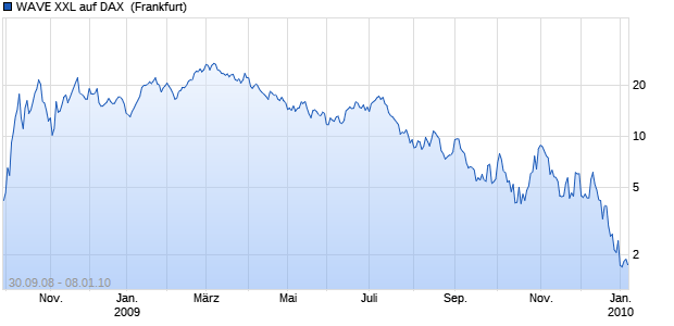 WAVE XXL auf DAX [Deutsche Bank] (WKN: DB96KX) Chart