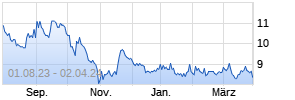 Panasonic Corp ADR Chart