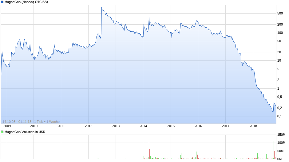 MagneGas Chart