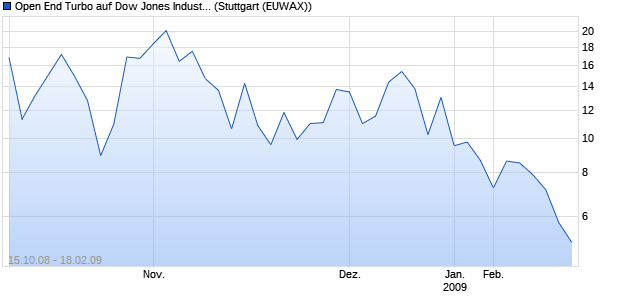 Open End Turbo auf Dow Jones Industrial [Société G. (WKN: SG0WUR) Chart