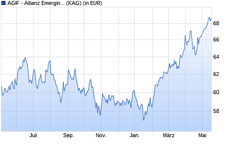 Performance des AGIF - Allianz Emerging Asia Equity - A - USD (WKN A0Q1H6, ISIN LU0348788117)