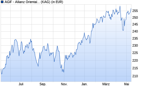 Performance des AGIF - Allianz Oriental Income - IT - USD (WKN A0Q1HU, ISIN LU0348786764)