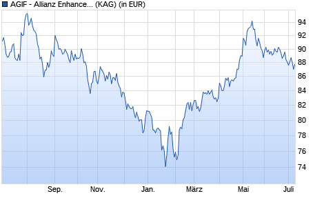 Performance des AGIF - Allianz Enhanced All China Equity - A - USD (WKN A0Q1MQ, ISIN LU0348805143)
