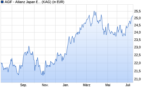 Performance des AGIF - Allianz Japan Equity - A - USD (WKN A0Q1A4, ISIN LU0348751388)