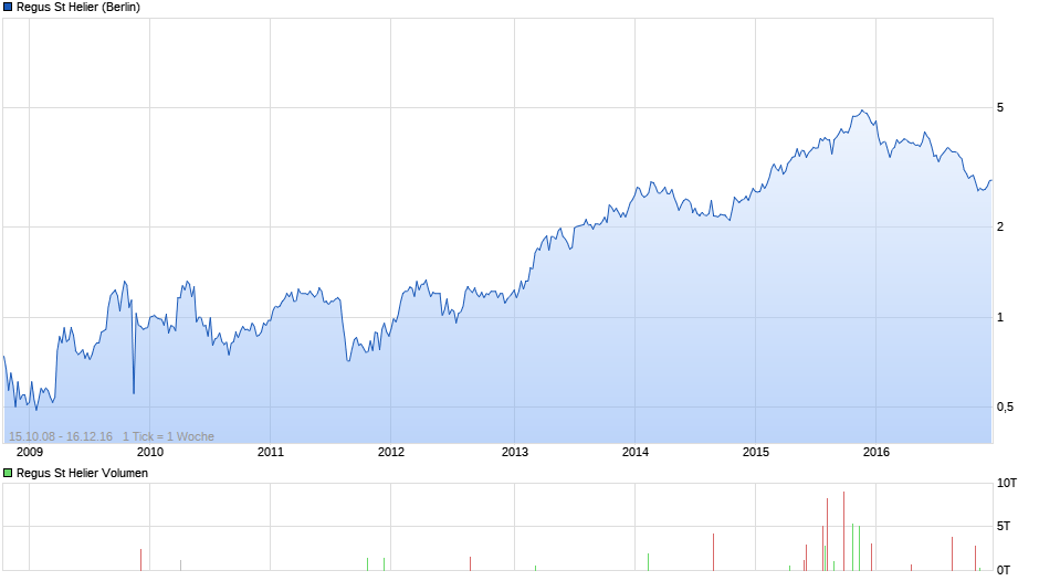 Regus St Helier Chart