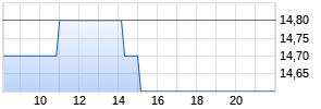 Adecco Group ADR Chart