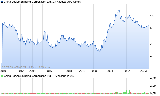 China Cosco Shipping Corporation Ltd. ADR Aktie Chart