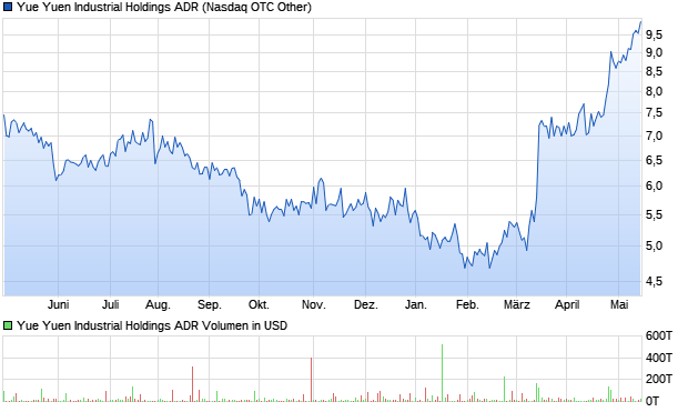 Yue Yuen Industrial Holdings ADR Aktie Chart
