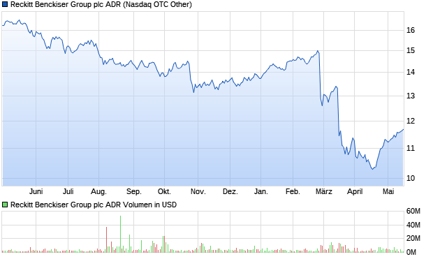 Reckitt Benckiser Group plc ADR Aktie Chart