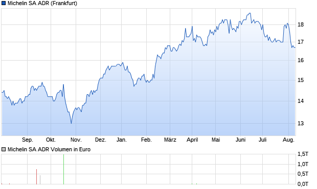Michelin SA ADR Aktie Chart