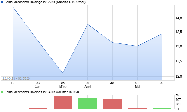 China Merchants Holdings International ADR Aktie Chart