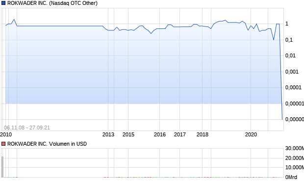 ROKWADER INC. Aktie Chart