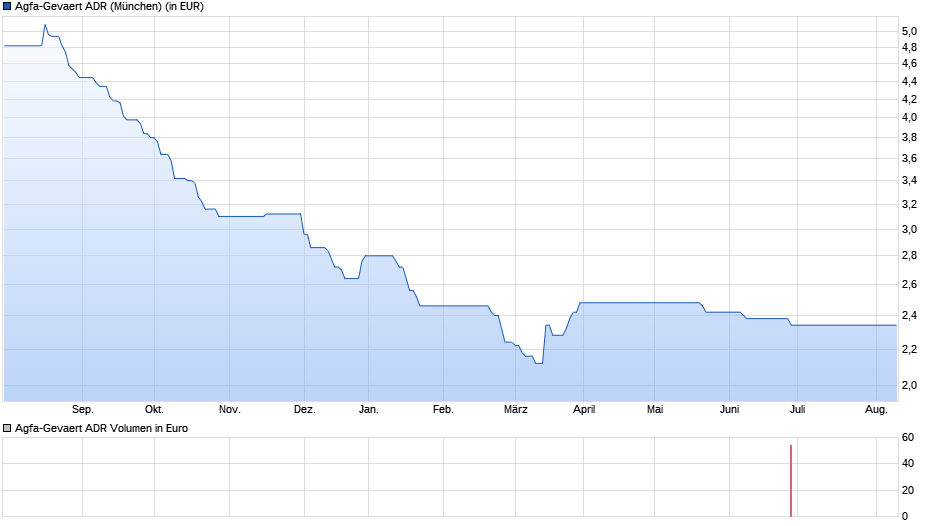 Agfa-Gevaert ADR Chart