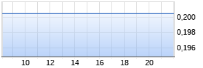 Theriva Biologics Inc Realtime-Chart