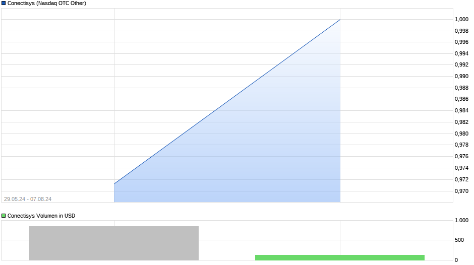 Conectisys Chart