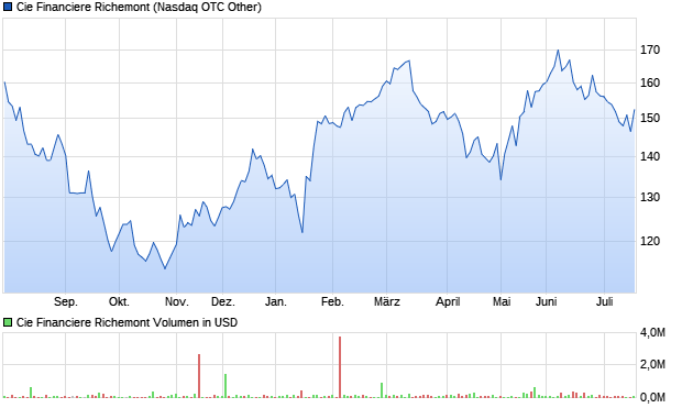 Cie Financiere Richemont Aktie Chart