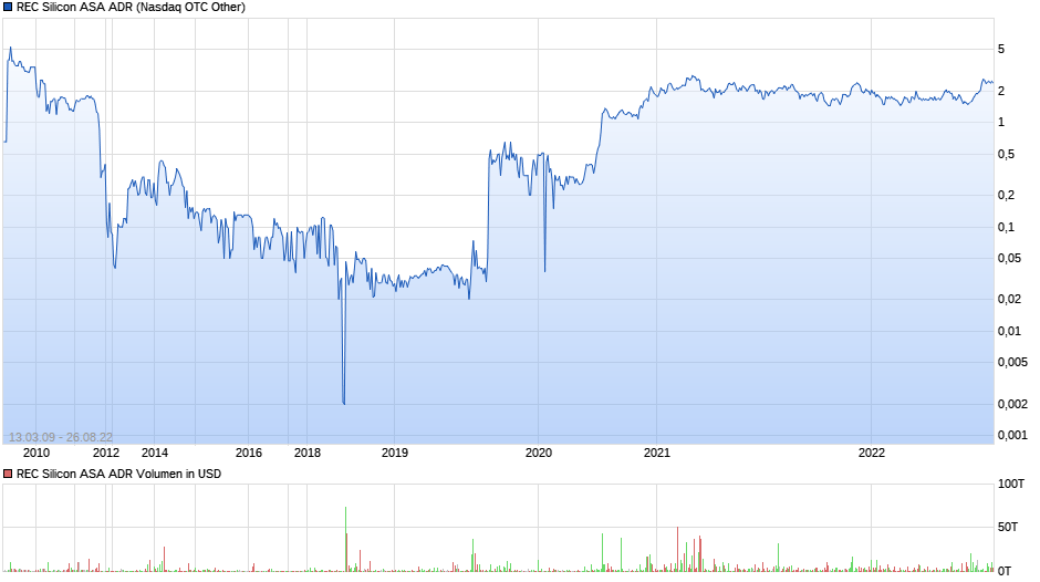 REC Silicon ADR Chart