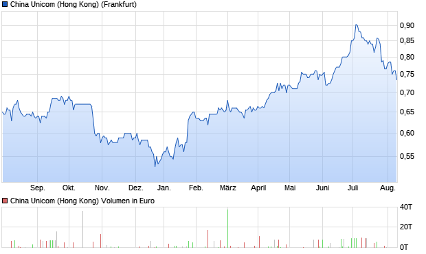 China Unicom (Hong Kong) Aktie Chart