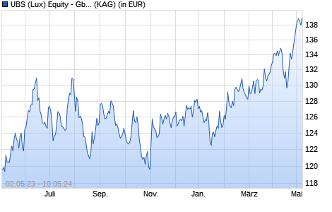Performance des UBS (Lux) Equity - Gbl Emerg. Markets Oppor. (USD) P-acc (WKN A0M6SS, ISIN LU0328353924)