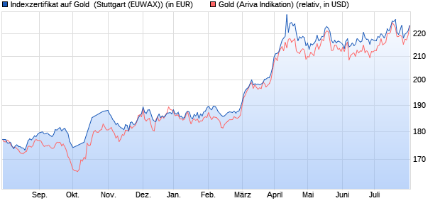 Indexzertifikat auf Gold [Erste Group Bank AG] (WKN: EB5EJQ) Chart