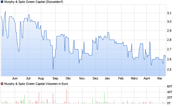 Murphy & Spitz Green Capital Aktie Chart