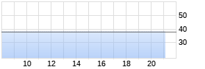 SNC - LAVALIN GRP Chart