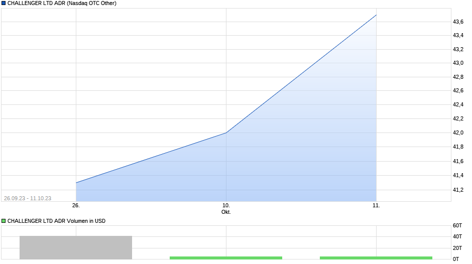 CHALLENGER LTD ADR Chart