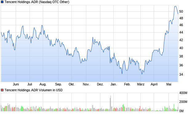 Tencent Holdings ADR Aktie Chart