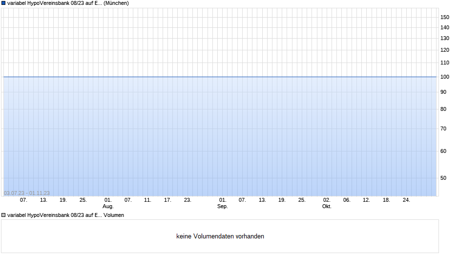 variabel HypoVereinsbank 08/23 auf EURIBOR 3M Chart