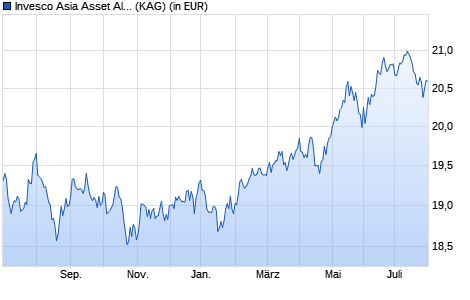 Performance des Invesco Asia Asset Allocation Fund A thes. (WKN A0RBEU, ISIN LU0367026217)