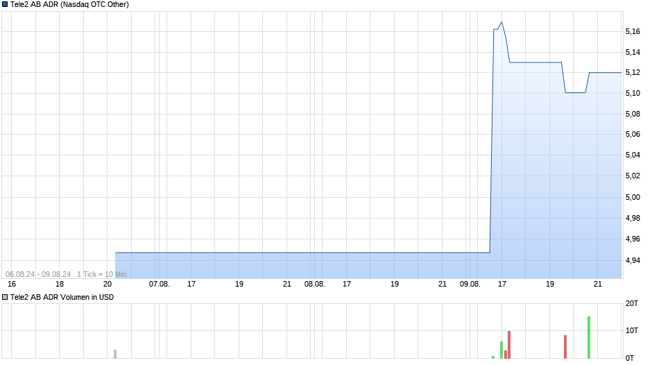 Tele2 B ADR Chart