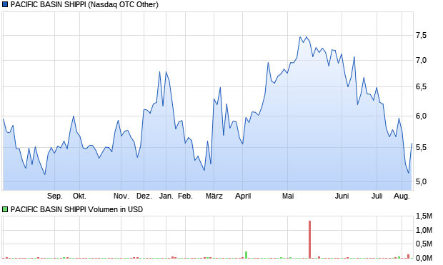 PACIFIC BASIN SHIPPI Aktie Chart