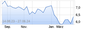 SINGAPORE POST ADR Chart