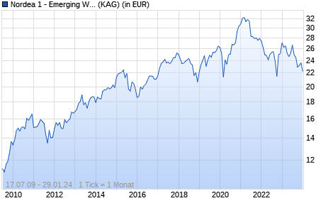 Performance des Nordea 1 - Emerging Wealth Equity Fund BI EUR (WKN A0RASP, ISIN LU0390857398)