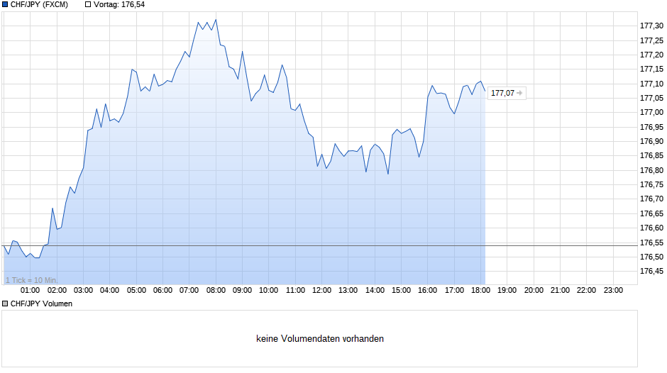 CHF/JPY (Schweizer Franken / Japanischer Yen) Chart