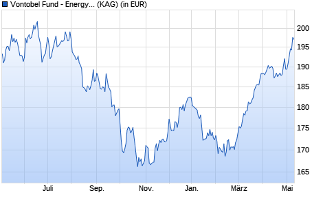 Performance des Vontobel Fund - Energy Revolution C-EUR (WKN A0RCVT, ISIN LU0384406244)