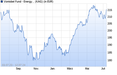 Performance des Vontobel Fund - Energy Revolution A-EUR (WKN A0RCVR, ISIN LU0384406087)