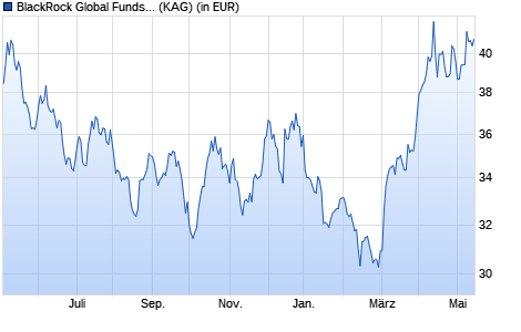 Performance des BlackRock Global Funds - World Gold Fund I2 EUR (WKN A0Q57A, ISIN LU0368236070)