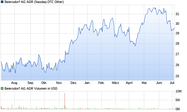 Beiersdorf AG ADR Aktie Chart