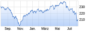 MainFirst Germany Fund A Chart