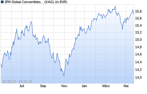 Performance des JPM Global Convertibles (EUR) C (dist) - GBP (hedged) (WKN A0RB3J, ISIN LU0397083535)