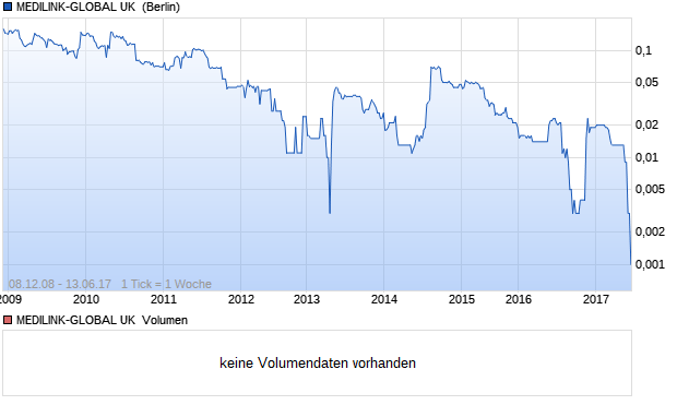 MEDILINK-GLOBAL UK  Aktie Chart